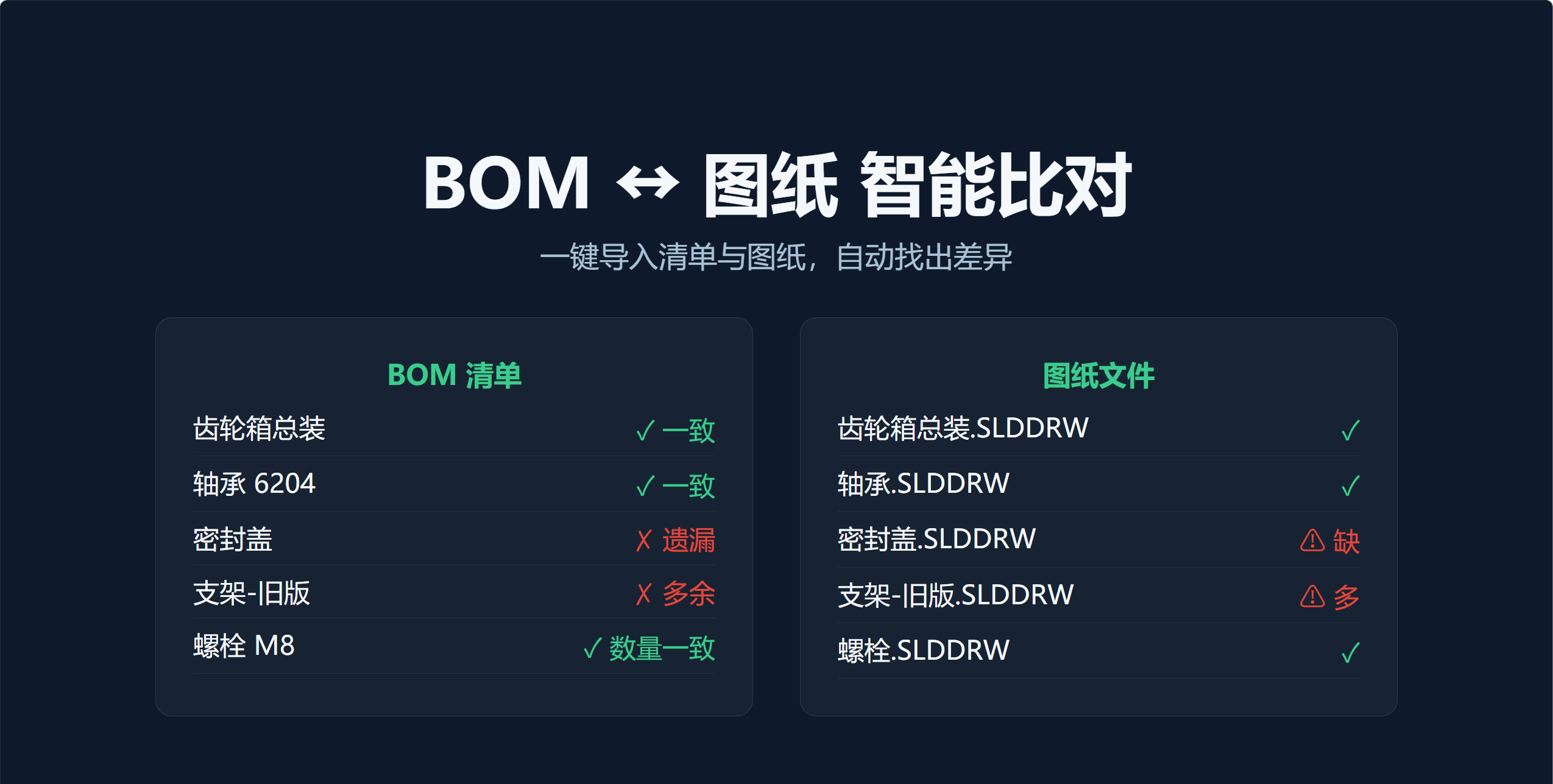 BOM 清单与图纸文件智能比对示意,显示一致、遗漏和多余项